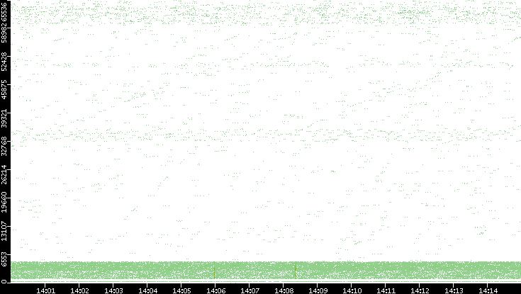 Src. Port vs. Time