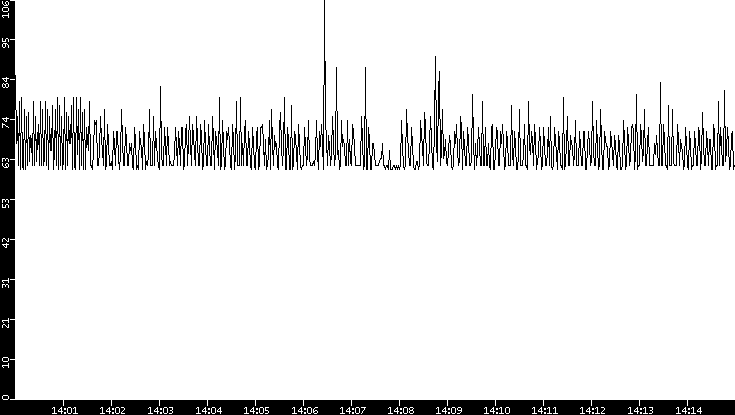 Average Packet Size vs. Time