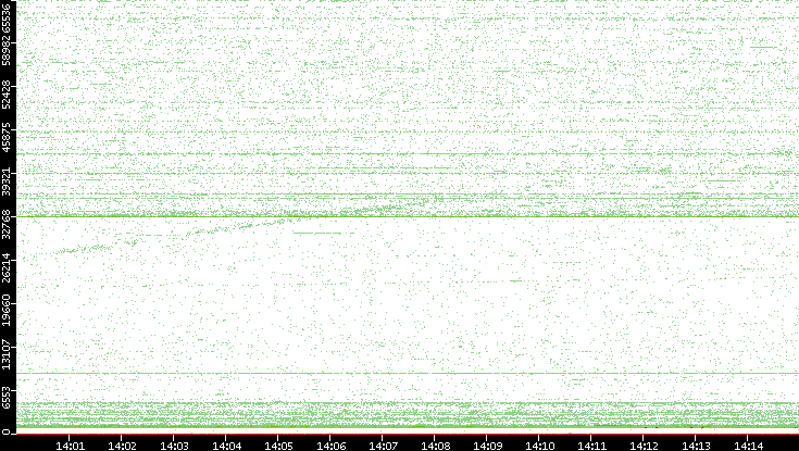 Dest. Port vs. Time