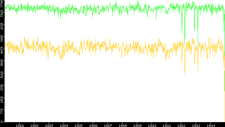 Entropy of Port vs. Time