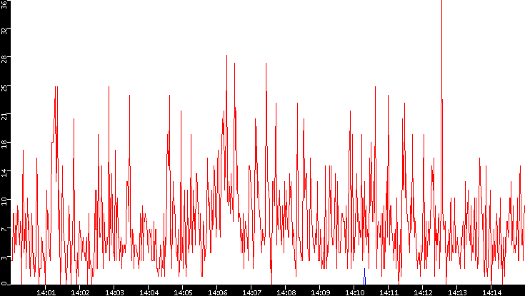 Nb. of Packets vs. Time
