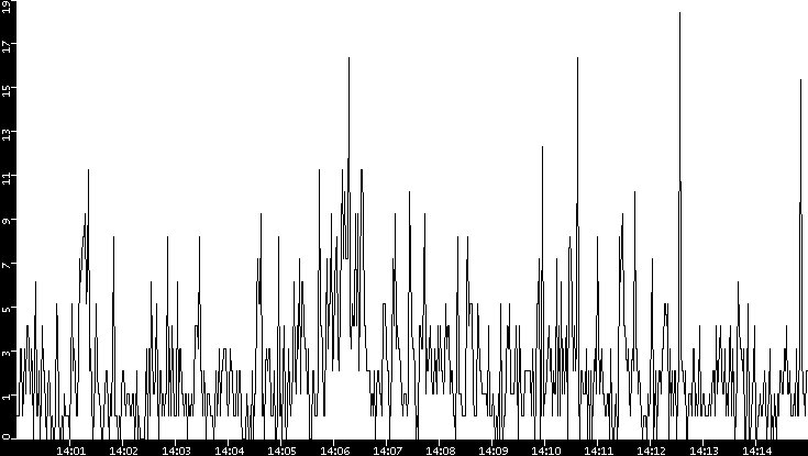 Throughput vs. Time