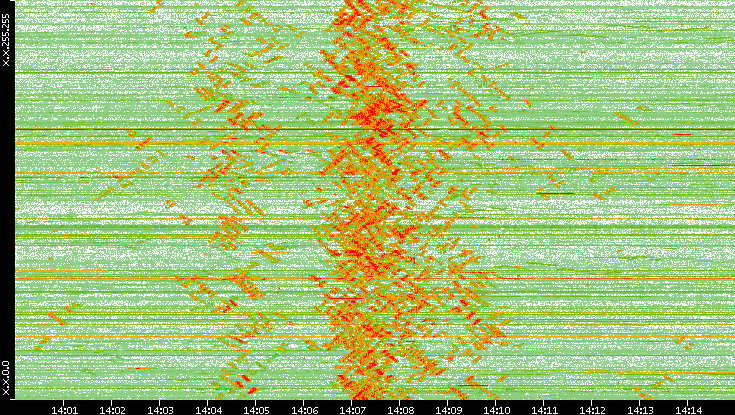 Dest. IP vs. Time