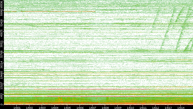 Dest. Port vs. Time