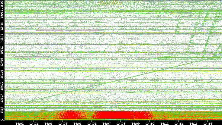 Src. Port vs. Time