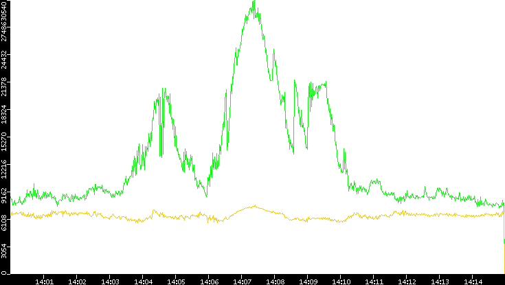 Entropy of Port vs. Time