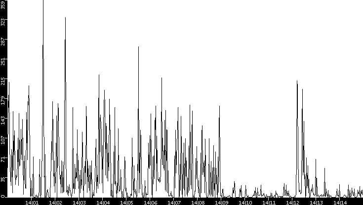 Throughput vs. Time