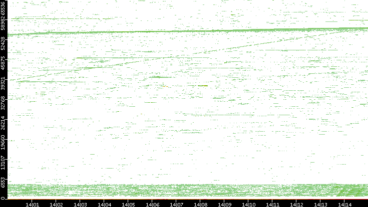 Dest. Port vs. Time