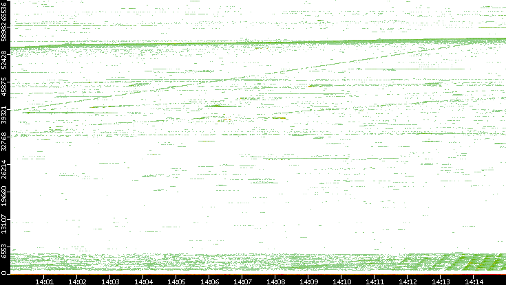 Src. Port vs. Time