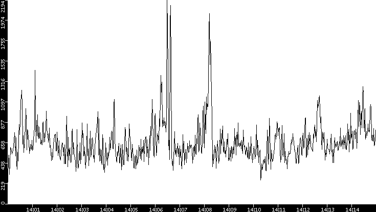 Throughput vs. Time