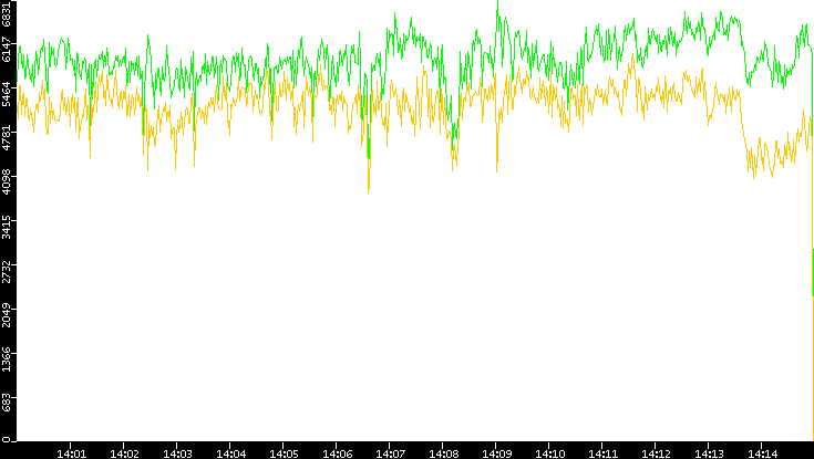 Entropy of Port vs. Time