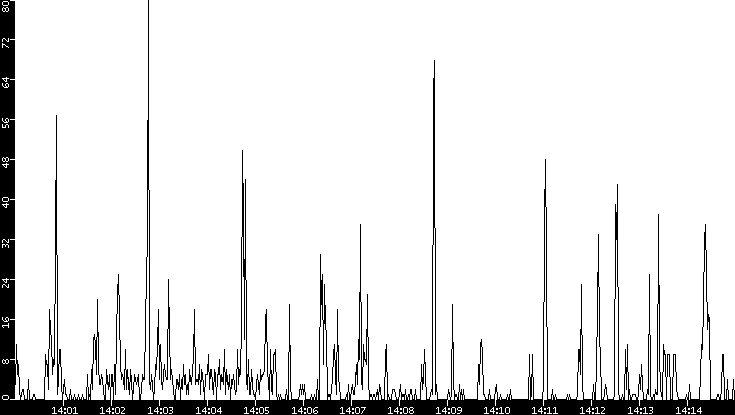 Throughput vs. Time