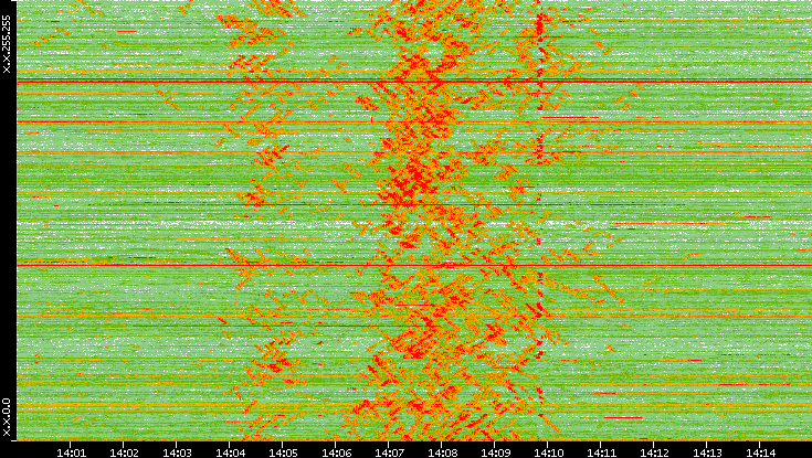 Dest. IP vs. Time