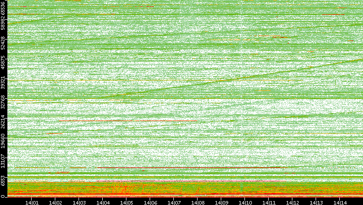 Dest. Port vs. Time