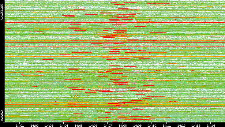 Src. IP vs. Time