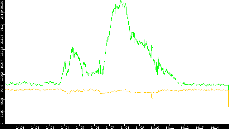 Entropy of Port vs. Time