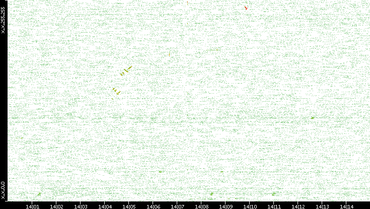 Dest. IP vs. Time