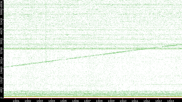 Dest. Port vs. Time