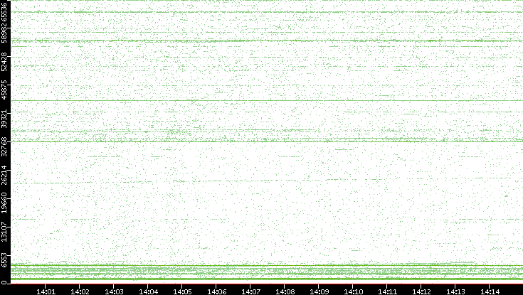 Src. Port vs. Time