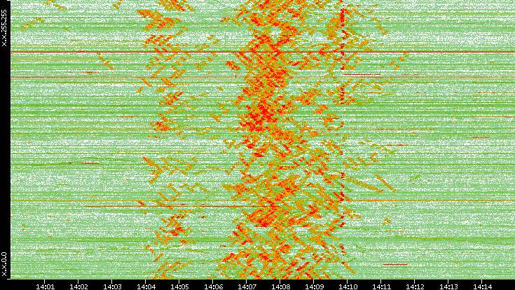 Dest. IP vs. Time