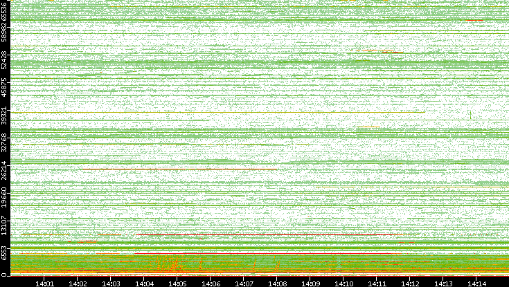 Dest. Port vs. Time