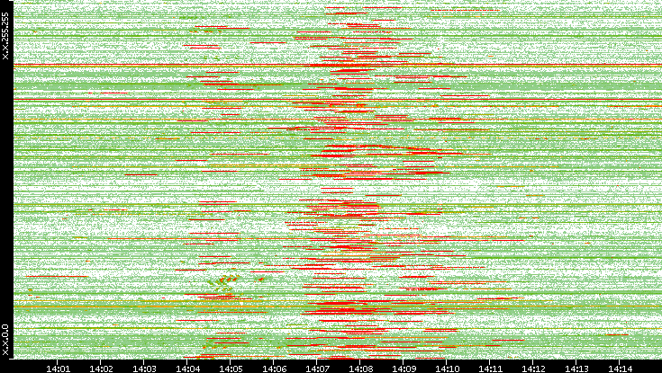 Src. IP vs. Time