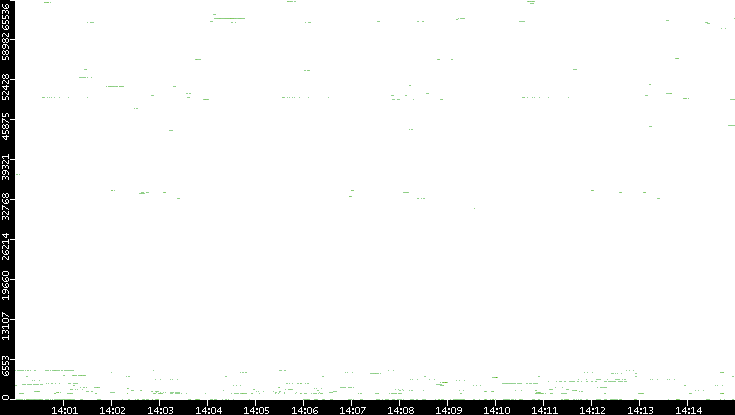 Src. Port vs. Time