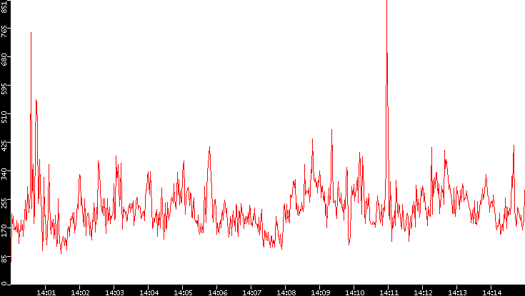 Nb. of Packets vs. Time