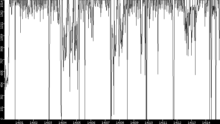 Average Packet Size vs. Time