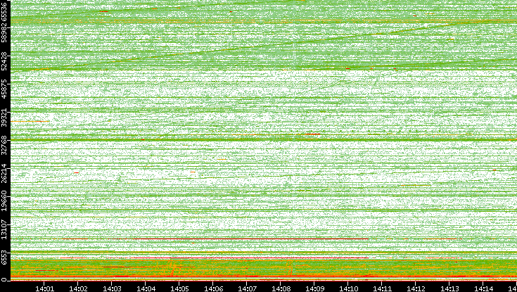 Dest. Port vs. Time