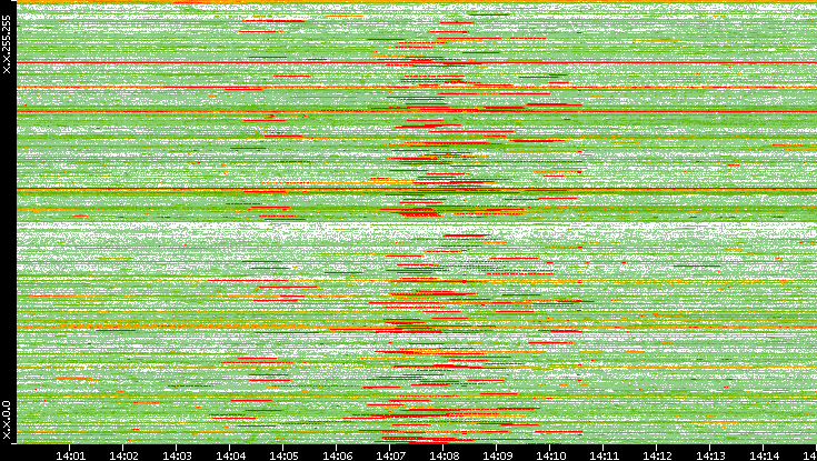 Src. IP vs. Time