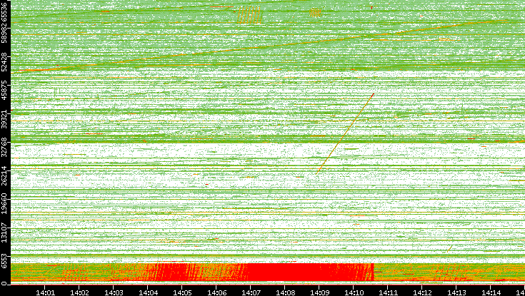 Src. Port vs. Time