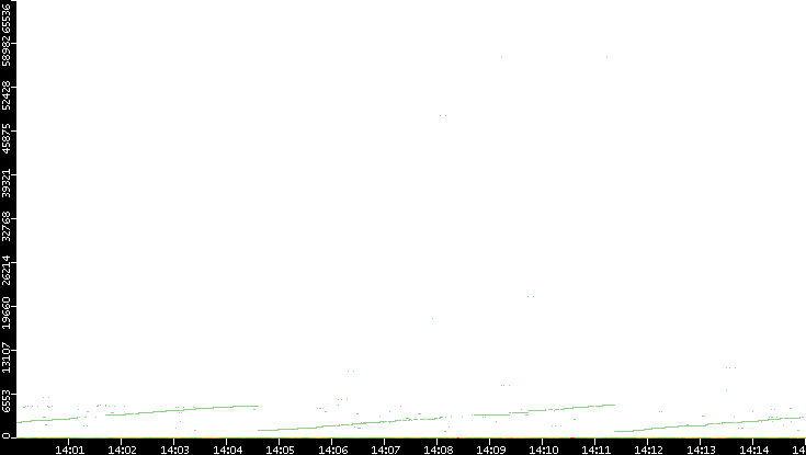 Dest. Port vs. Time