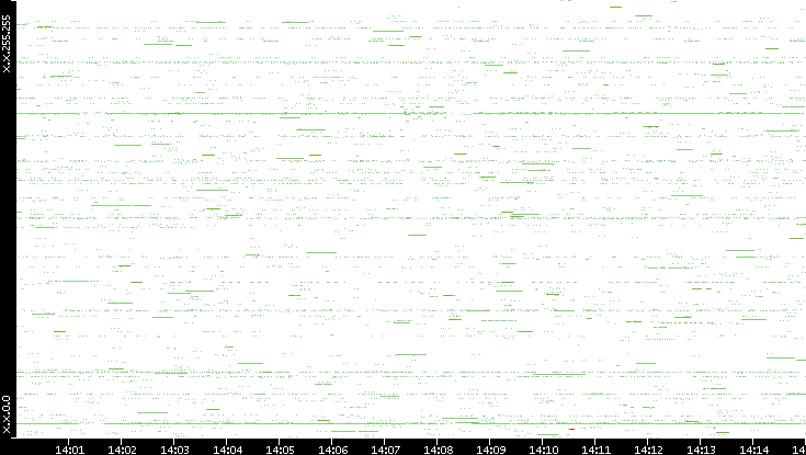 Src. IP vs. Time