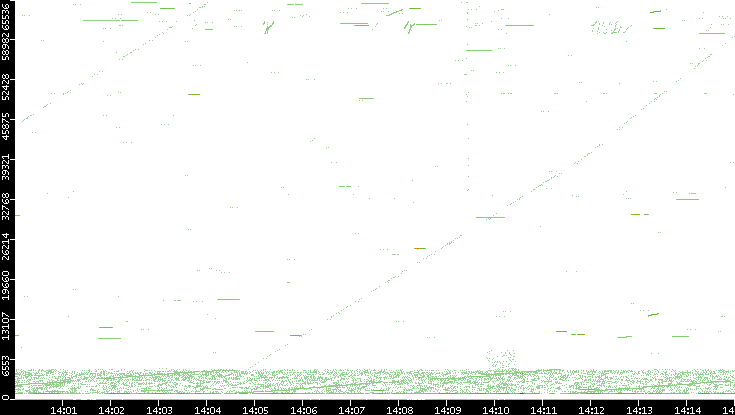 Src. Port vs. Time