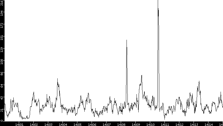 Throughput vs. Time