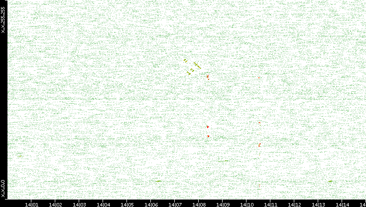 Dest. IP vs. Time