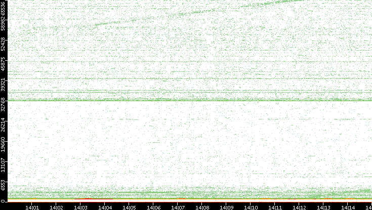 Dest. Port vs. Time