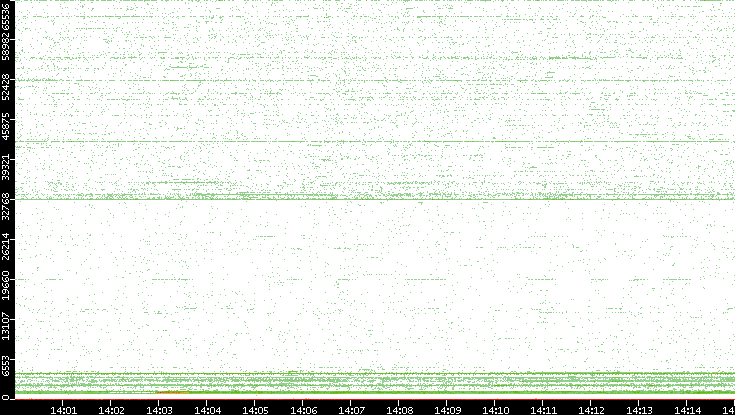 Src. Port vs. Time