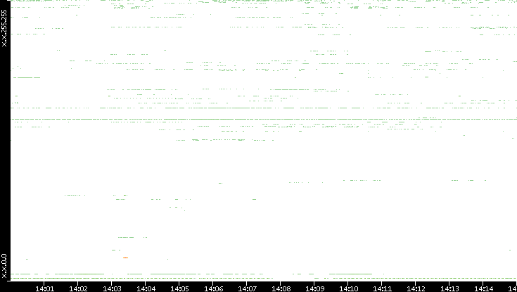 Src. IP vs. Time