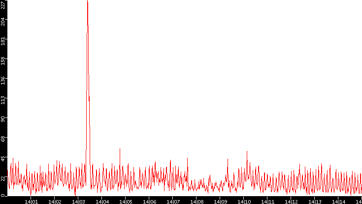 Nb. of Packets vs. Time