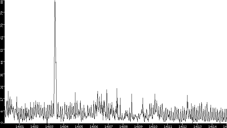 Throughput vs. Time