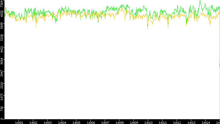 Entropy of Port vs. Time