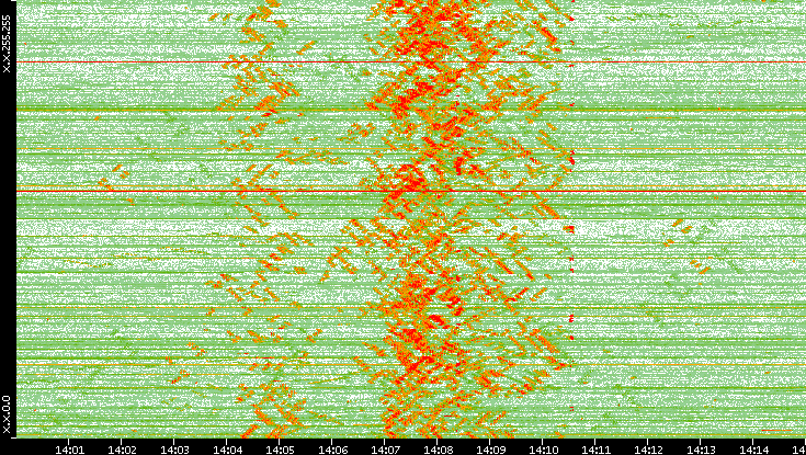 Dest. IP vs. Time