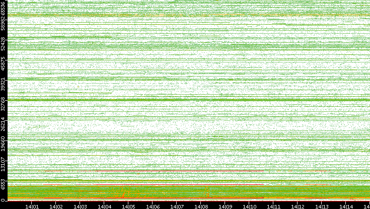 Dest. Port vs. Time