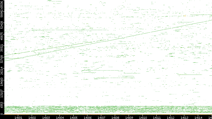 Dest. Port vs. Time