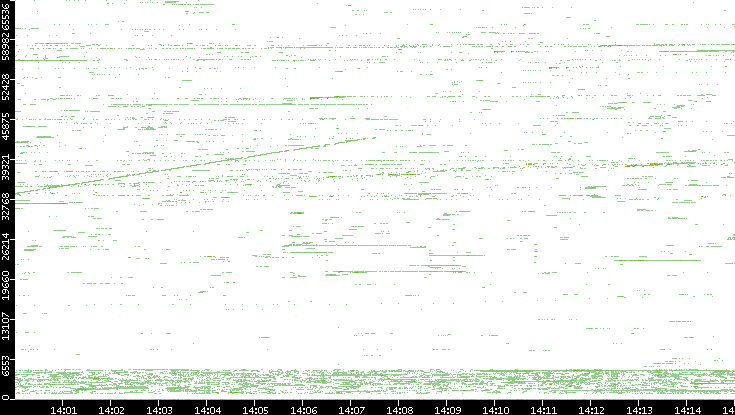 Src. Port vs. Time
