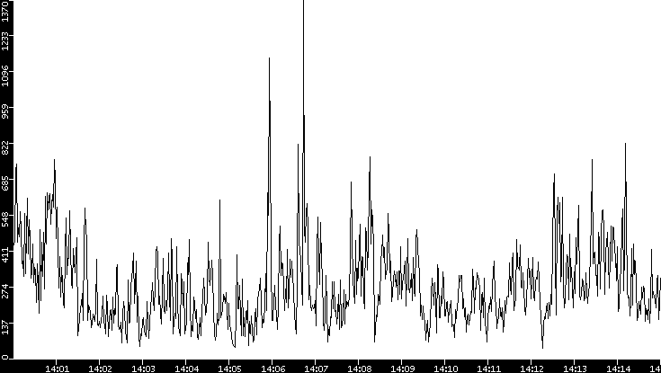 Throughput vs. Time