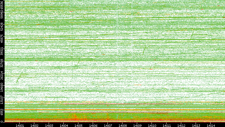 Dest. Port vs. Time