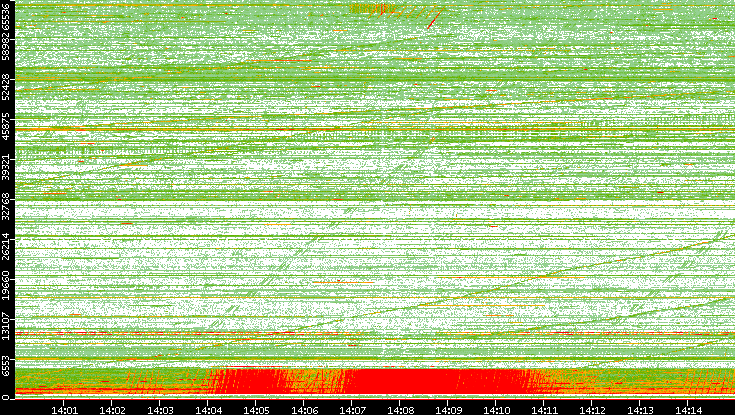 Src. Port vs. Time